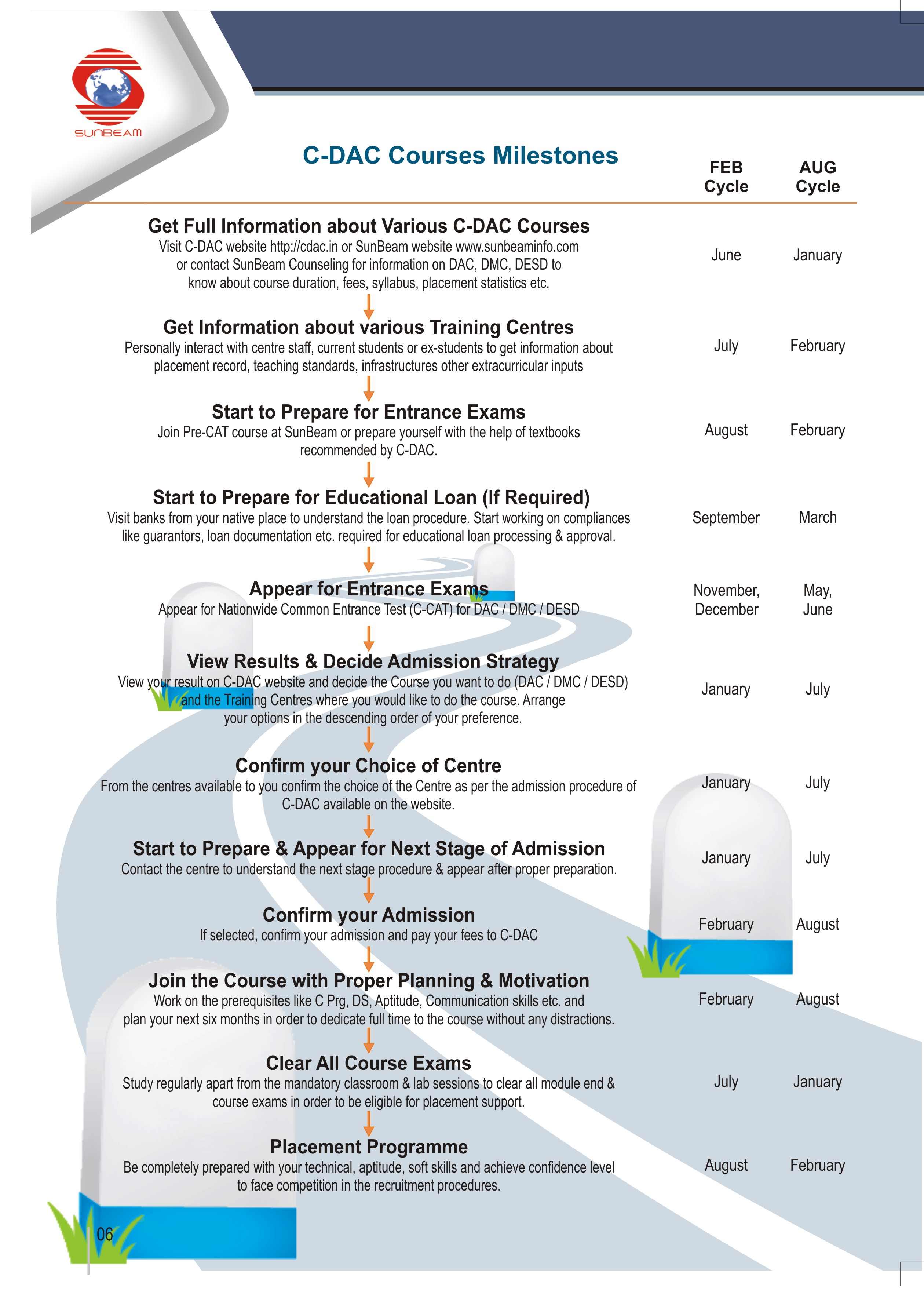 C-DAC Courses Milestones